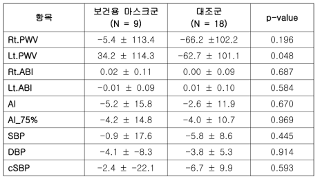 보건용 마스크 순응도가 좋았던 환자의 동맥경화도 및 중심동맥압 비교