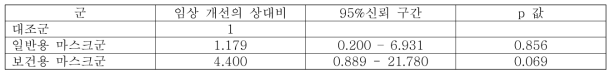 보건용 마스크 착용이 임상 증상 개선에 미치는 영향