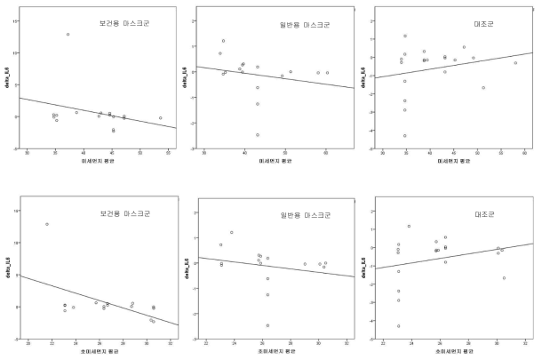 미세먼지 및 초미세먼지 농도와 IL-6 변화량의 상관관계