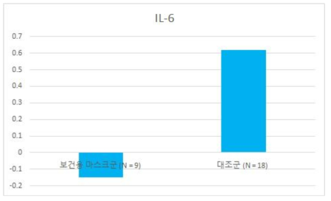 보건용 마스크 순응도가 좋았던 환자의 IL-6 변화량 비교