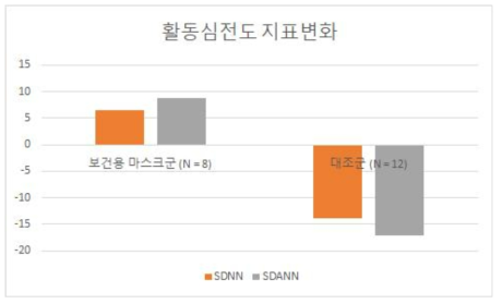 마스크 착용 순응도가 좋은 환자군에서의 활동심전도 지표 변화