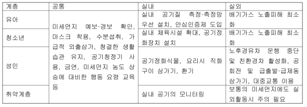 계층별 건강피해 예방 수칙 및 미세먼지 관리방안수칙 비교표