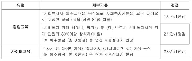 사회복지사 보수교육 기준