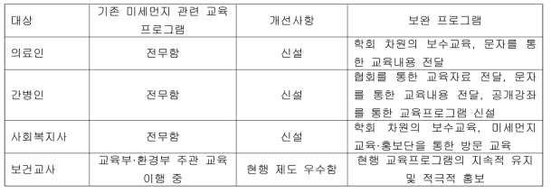 의료인·간병인·사회복지사·보건교사를 위한 미세먼지·황사 건강피해 예방 프로그램 비교