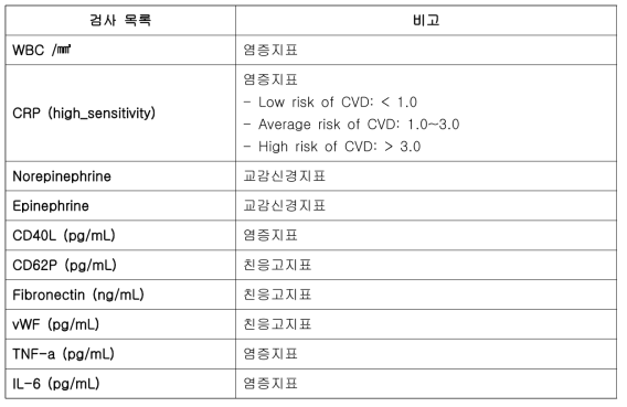 미세먼지 보건용 마스크의 효용성 평가 연구의 혈액 검사 항목 및 의의