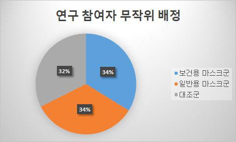 보건용 마스크 효용성 연구 대상자