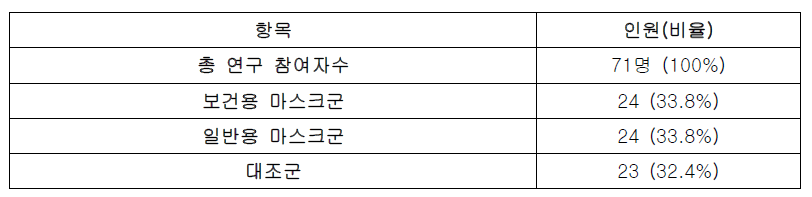 보건용 마스크 효용성 연구 대상자