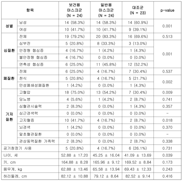 보건용 마스크 효용성 연구 대상자의 초기 특성 비교