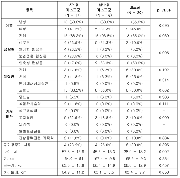 보건용 마스크 효용성 연구 대상자 중 추적관찰이 이루어진 대상자의 초기 특성 비교