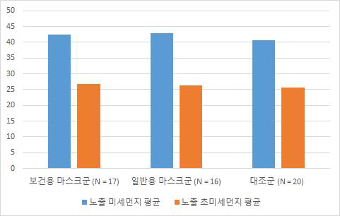 보건용 마스크 효용성 연구 대상자의 미세먼지 및 황사 노출