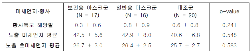 보건용 마스크 효용성 연구 대상자의 미세먼지 및 황사 노출