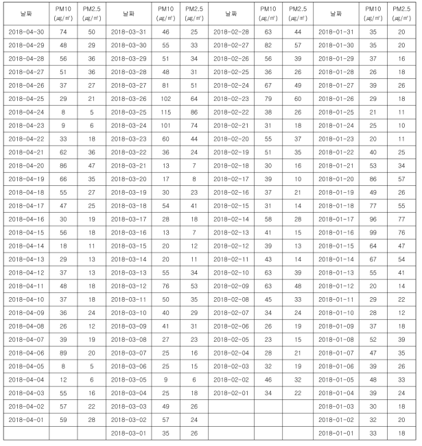 연구기간 미세먼지 및 초미세먼지 일자별 농도