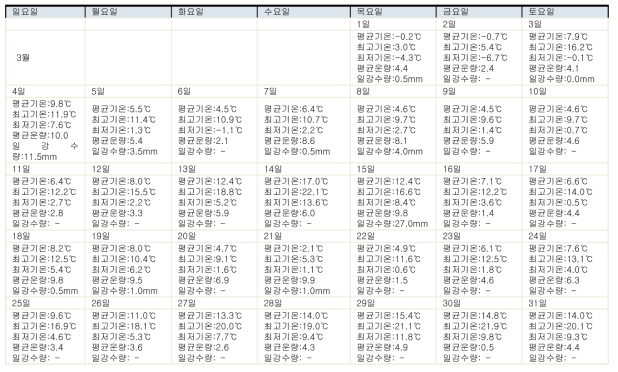 2018년 3월 서울 지역의 기상 정보