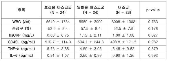 보건용 마스크 효용성 연구 대상자의 초기 염증 지표 비교