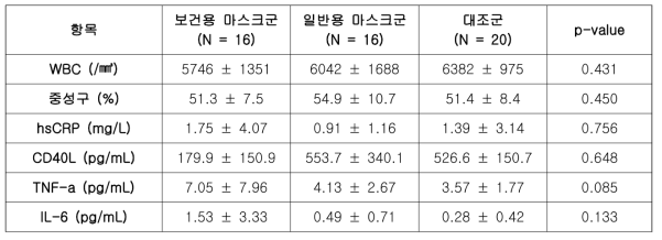 보건용 마스크 효용성 연구 대상자의 연구 2주차 염증 지표 비교