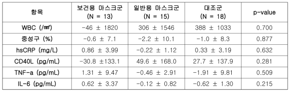 보건용 마스크 효용성 연구 대상자의 염증 지표 변화량 비교