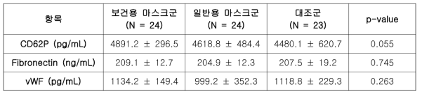 보건용 마스크 효용성 연구 대상자의 초기 혈소판 활성화 지표 비교