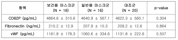 보건용 마스크 효용성 연구 대상자의 연구 2주차 혈소판 활성화 지표 비교