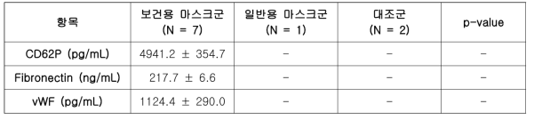 보건용 마스크 효용성 연구 대상자의 연구 4주차 혈소판 활성화 지표 비교