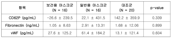 보건용 마스크 효용성 연구 대상자의 혈소판 활성화 지표 변화량 비교