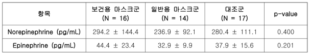 보건용 마스크 효용성 연구 대상자의 초기 교감신경 지표 비교