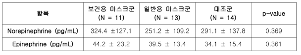 보건용 마스크 효용성 연구 대상자의 연구 2주차 교감신경 지표 비교