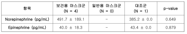 보건용 마스크 효용성 연구 대상자의 연구 4주차 교감신경 지표 비교