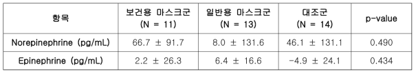 보건용 마스크 효용성 연구 대상자의 교감신경 지표 변화량 비교