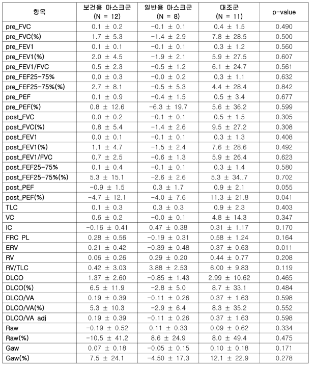 보건용 마스크 효용성 연구 대상자의 폐기능 변화량 비교