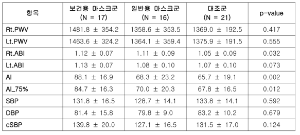 보건용 마스크 효용성 연구 대상자의 초기 동맥경화도 및 중심동맥압 비교