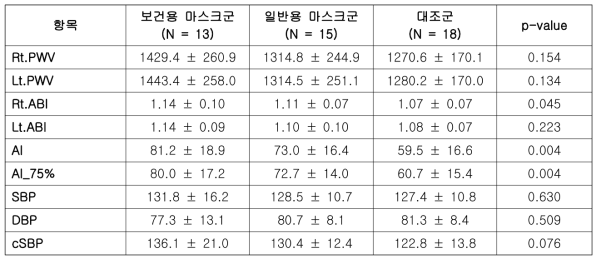 보건용 마스크 효용성 연구 대상자의 연구 2주차 동맥경화도 및 중심동맥압 비교