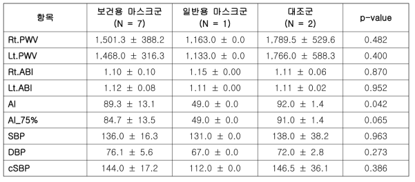 보건용 마스크 효용성 연구 대상자의 연구 4주차 동맥경화도 및 중심동맥압 비교