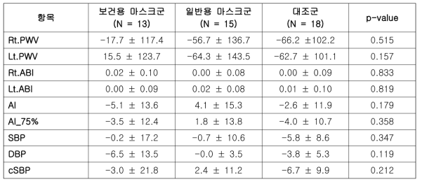 보건용 마스크 효용성 연구 대상자의 동맥경화도 및 중심동맥압 변화량 비교