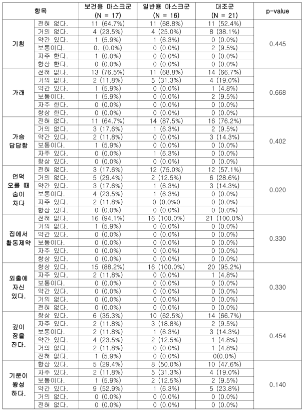 보건용 마스크 효용성 연구 대상자의 연구 초기 CAT 점수 비교