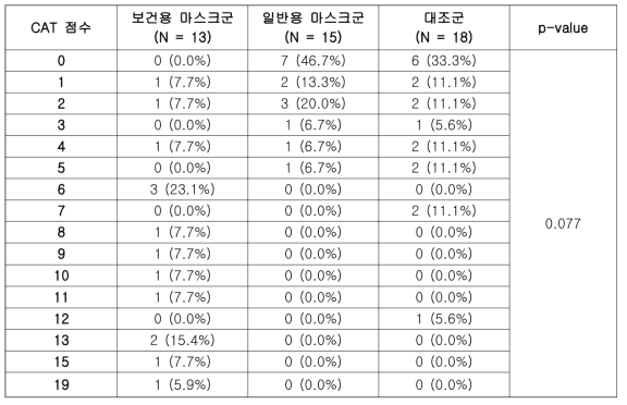 보건용 마스크 효용성 연구 대상자의 연구 2주차 CAT 점수 분포