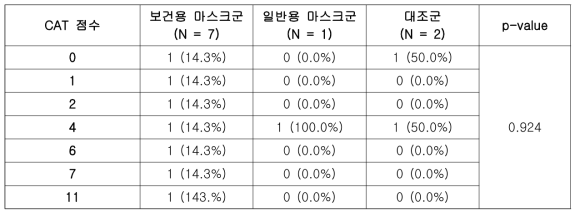 보건용 마스크 효용성 연구 대상자의 연구 4주차 CAT 점수 분포