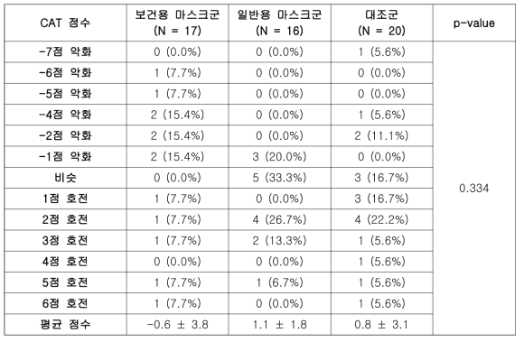 보건용 마스크 효용성 연구 대상자의 CAT 점수 변화 분포