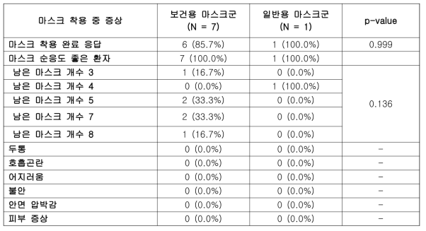 보건용 마스크 효용성 연구 대상자의 4주차 마스크 순응도 평가