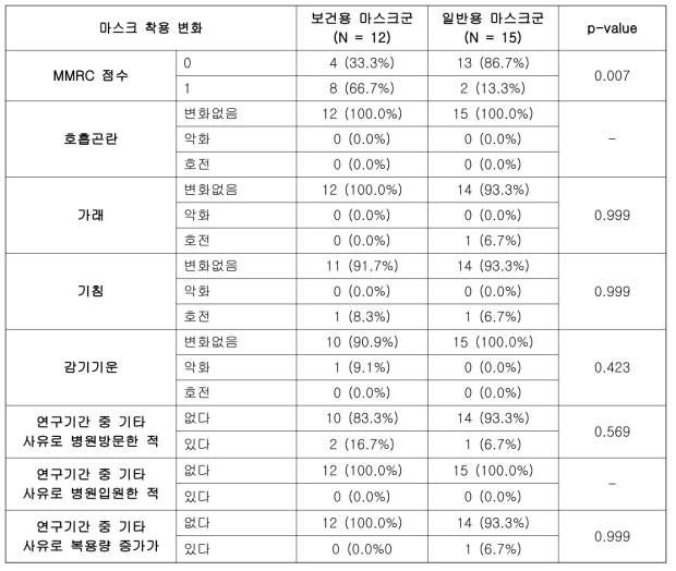 보건용 마스크 효용성 연구 대상자의 2주차 마스크 변화 평가