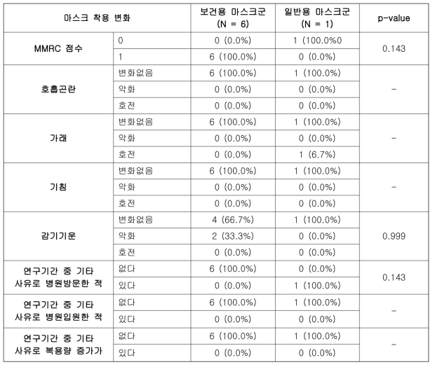 보건용 마스크 효용성 연구 대상자의 4주차 마스크 변화 평가