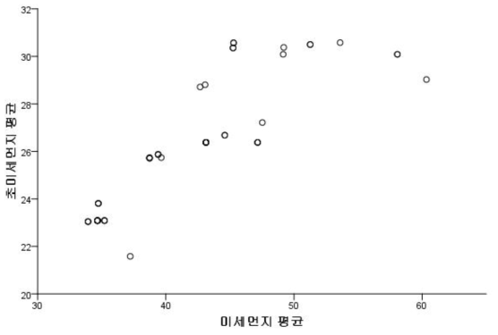 미세먼지와 초미세먼지 농도의 연관성