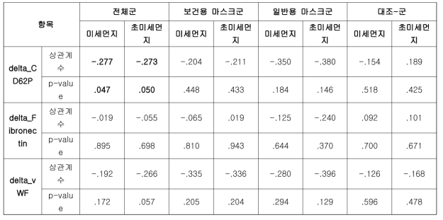 미세먼지 및 초미세먼지 노출과 혈소판 활성화 지표 변화량 상관성 평가