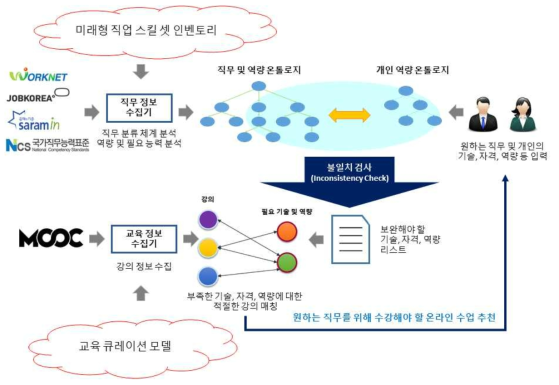 맞춤형 교육 추천 인공지능 플랫폼 프레임워크