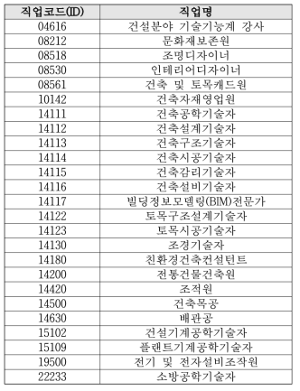 NCS 세분류 관련 직업 탐색 결과 예시