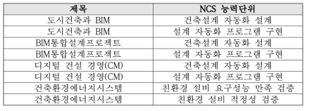 교육콘텐츠, NCS 능력단위 연결관계 예시