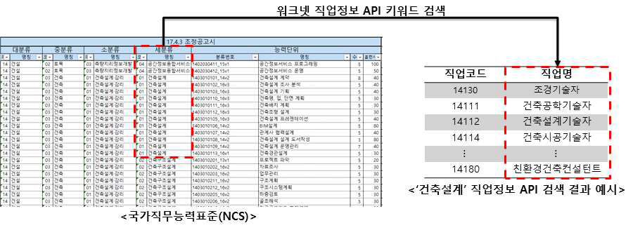 NCS 세분류 명칭과 관련된 직업 탐색