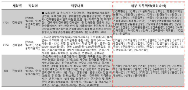 세부 직무역량에서 다시 domain을 추출하여 신규 domain 발견