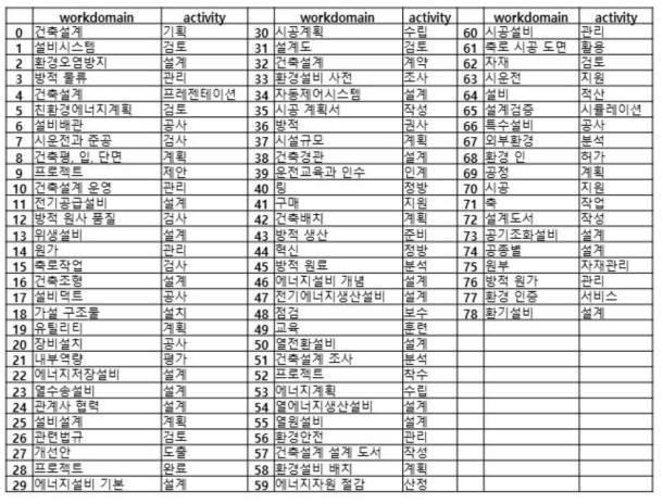 친환경건축컨설턴트의 요구 역량 매트릭스 정보