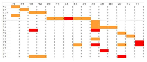 개인의 직무 역량을 표현하는 역량 매트릭스(competency matrix)