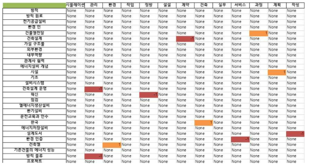 개인, 직업 간 연관 직무역량 및 불일치 직무역량 분석 매트릭스 예시 (1: 연관 직무역량 / -1 : 불일치 직무역량)